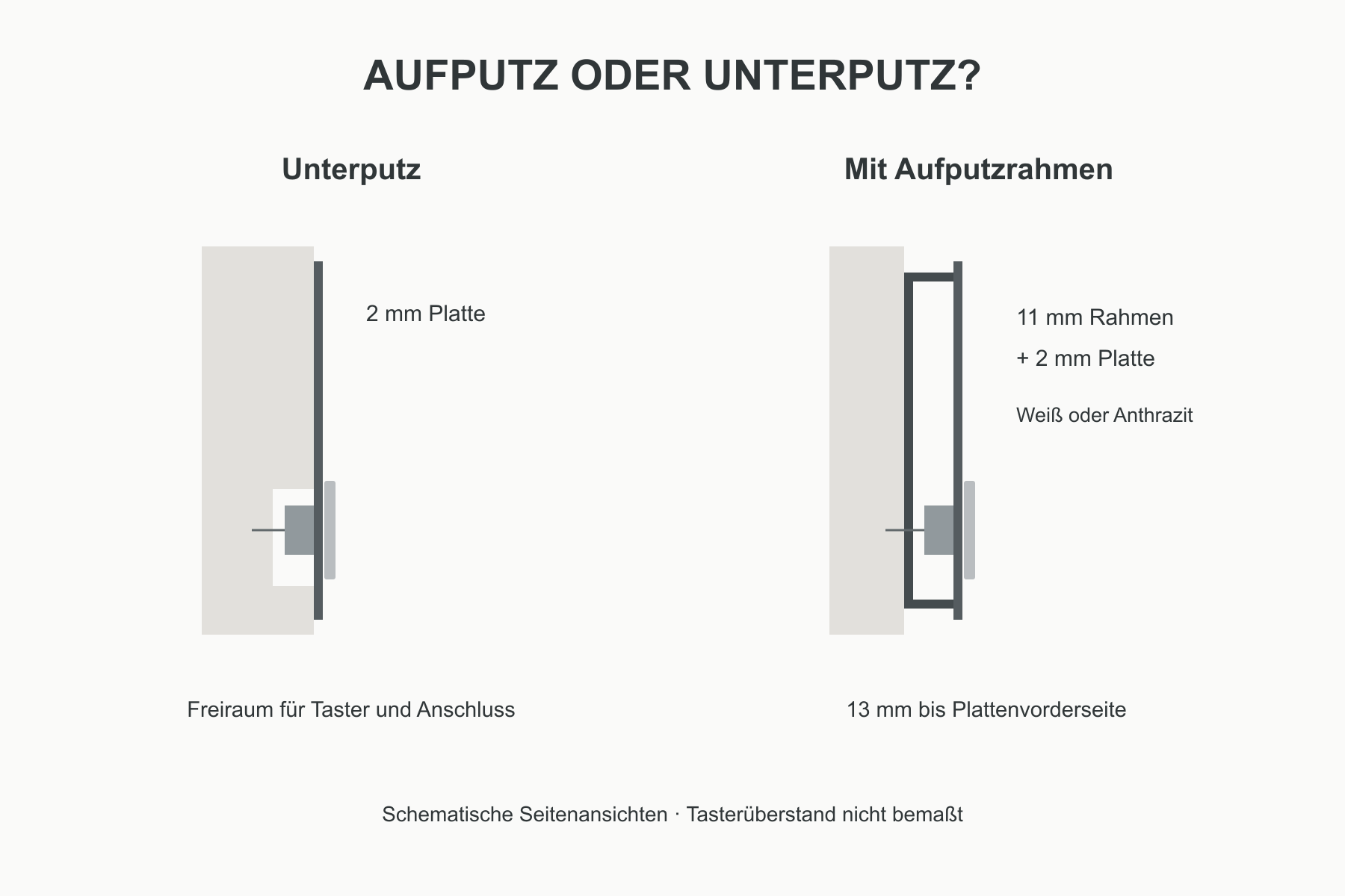 Schematische Unterputz- und Aufputzmontage London Baum mit 2 mm Platte und 11 mm Rahmen, zusammen 13 mm ohne Tasterüberstand